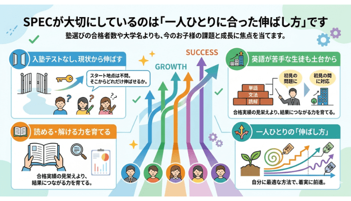 SPECが大切にしているのは「一人ひとりに合った伸ばし方」です